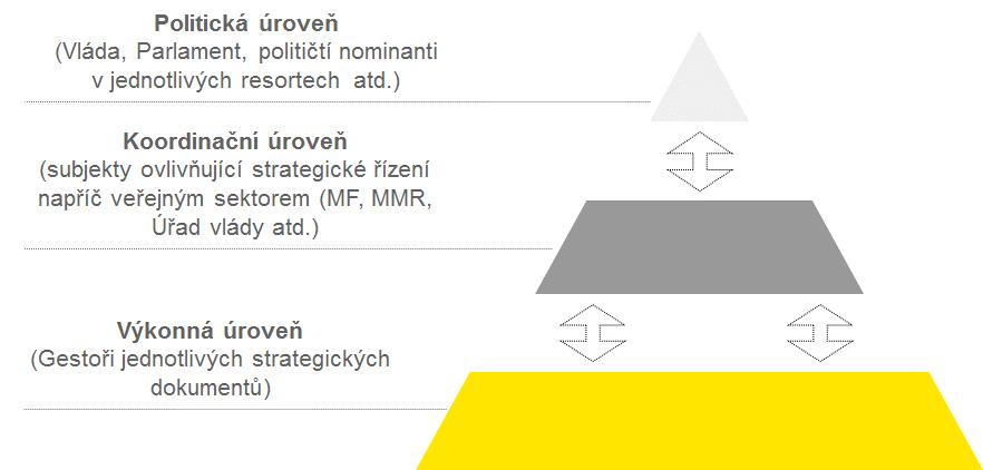 Popis stávajícího stavu strategického řízení Kapitola obsahuje základní popis aktuálního stavu strategického řízení, tak jak byl vyhodnocen na základě analýzy 61 strategických dokumentů.