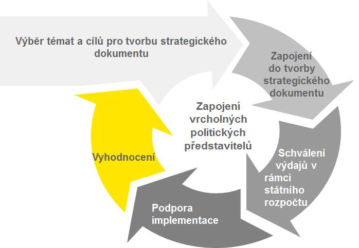 2.1.2 Aktuální stav Politická reprezentace se v rámci strategického řízení zapojuje zejména v následujících fázích cyklu strategického řízení: Obrázek 2 Fáze cyklu strategického řízení Pro lepší