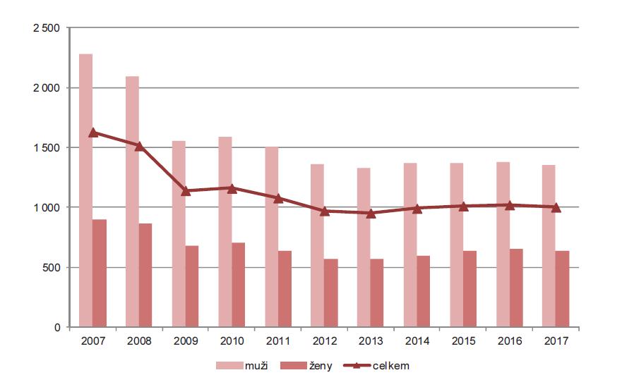 ISO 45001 Statistika BOZP Statistika BOZP Graf (2007 2017) - Pracovní úrazy s