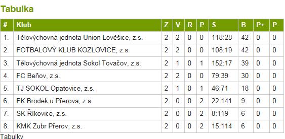 U - 15 AKTUÁLNÍ TABULKA Nádstavba DOLOSOVÁNÍ JARA 3 19.5. NE 11:00 LOVĚŠICE TOVAČOV 4 25.5. SO 10:00 TOVAČOV BEŇOV 5 2.