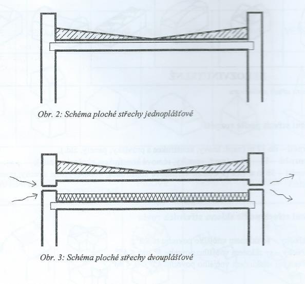 Rozdělení střešních konstrukcí podle tvaru střešní plochy jeho sklonu využití střešní plochy počtu střešních plášťů tvaru střešní plochy rozpětí střech Složení střešního pláště Všeobecně se dá říci,