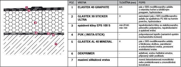 DEKROOF 03 Specifikace skladby: Obr. 15 Skladba Dekroof 03, zdroj: www.dek.cz Popis skladby: Jedná se o jednoplášťovou, lepenou či mechanicky kotvenou plochou střechu, kde se neuvažuje provoz.