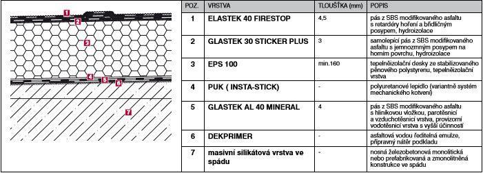 DEKROOF 05 Specifikace skladby: Obr. 17 Skladba Dekroof 05, zdroj: www.dek.cz Popis skladby: Jedná se o jednoplášťovou, lepenou nebo mechanicky kotvenou plochou střechu, kde se neuvažuje provoz.