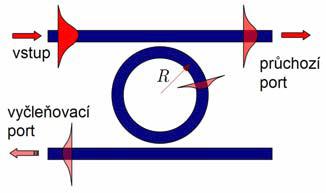 Pokud je činitel vazby do obou přímých vlnovodů stejný a ztráty v mikrorezonátoru zanedbatelné, pro vlnové délky mimo rezonanci optický signál postupuje do průchozího portu, zatímco pro rezonanční