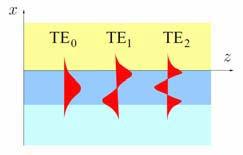 polarizací optického záření, tzv. příčně elektrické (TE) a příčně magnetické (TM) vidy, které mají vzájemně velmi podobné rozložení pole, ale poněkud odlišnou fázovou i grupovou rychlost šíření.