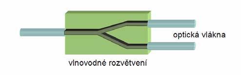 Klasické struktury integrované fotoniky Od součástek integrované fotoniky určených pro optické sdělování se očekává, že umějí dobře spolupracovat s optickými vlákny.