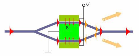 P za Z dynamických součástek je patrně nejrozšířenější elektrooptický vlnovodný modulátor na obr. 6. Je tvořen dvěma jednovidovými vlnovodnými rozvětveními Y spojenými dvojicí vlnovodů.