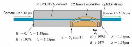 fbcb = a = liší + je P Hz, = (tj. 7 Vlnovodný Er:Ti:LiNbO 3 laser se synchronizací vidů. Kanálkové vlnovody mohou být dopovány laserově aktivními ionty vzácných zemin podobně jako optická vlákna.