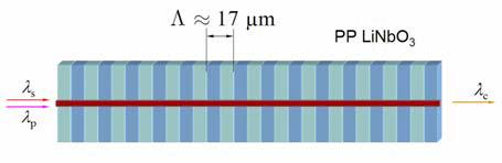 P Hz = = 2 10P 14 musí být čerpací kmitočet přibližně dvojnásobný než signálový. Jinými slovy, jeho vlnová délka musí být blízká poloviční vlnové délce signálu, tj. λbbb2pb 775 nm.