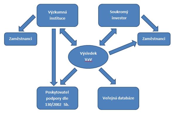 Organizační směrnice č. 12/2017 Vydání č.: 1 List č. 12/18 inovacích ve společnosti Schéma procesu transferu znalostí: Proces transferu znalostí: 1.