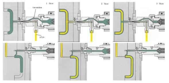 Aby se zabránilo tomu, že se plyn dostane na povrch výstřiku, je nejdříve vstříknut polymer (nejlépe s pomocí horkých vtoků pro ideální homogenitu a teplotu taveniny) a následně plyn.