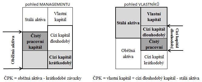 Poměrové ukazatele Obrázek 1.4 Tvorba čistého pracovního kapitálu Pramen:( Vacík [online], 20