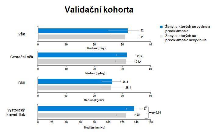 Obrázek č. 7: Osobní charakteristiky validační kohorty (zdroj: Roche Diagnostic, 2016) Ve studii PROGNOSIS bylo ověřeno, ţe pro vyloučení preeklampsie v rámci jednoho týdne je dána mezní hodnota 38.