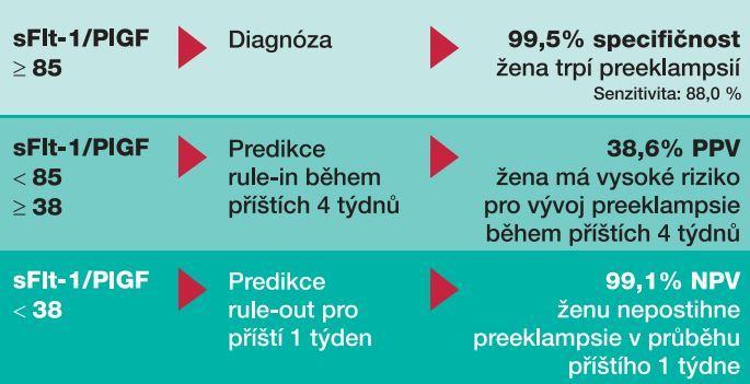 poměru sflt-1/plgf 85 platí pro diagnostiku časného nástupu preeklampsie do 34. týdne těhotenství.