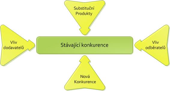 PORTER Konkurenční strategie konkurenta Porter1, který se podrobně zabýval konkurencí, definoval tři základní přístupy firmy k trhu, které umožní nalézt zdroj odlišnosti: 1.