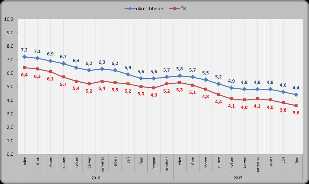 1.4. Podíl nezaměstnaných osob Podíl nezaměstnaných osob v okrese Liberec klesl druhý měsíc v řadě o 0,2 p. b. a k 31. 10. 2017 byla jeho hodnota 4,4 % (před měsícem činil tedy 4,6 %, k 31. 10. 2016 byla jeho hodnota 5,6 %).