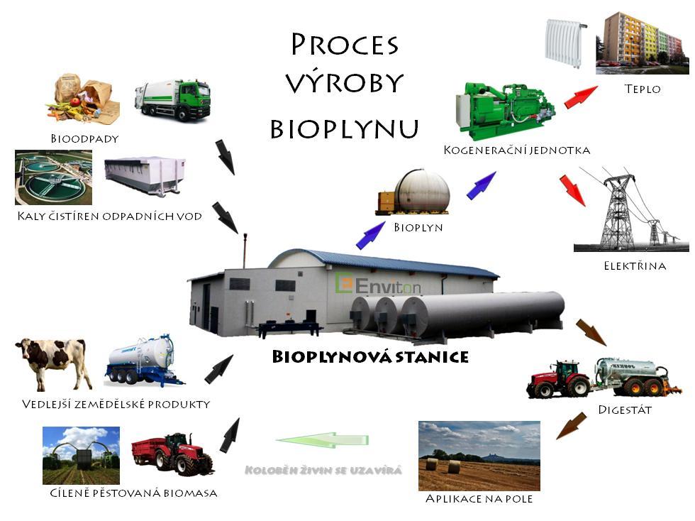 Bioplynová stanice V zemědělství, potravinářství nebo při chovu zvířat vzniká velké množství biologického odpadu, který je však možné velmi efektivně využít k výrobě bioplynu, který dále slouží jako