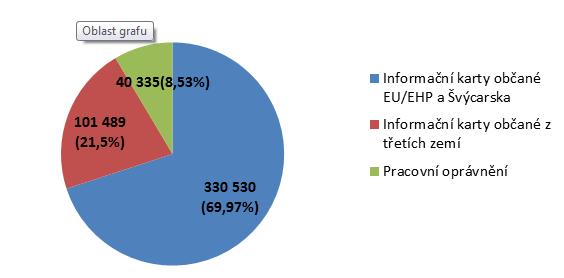 Graf 1: Zahraniční zaměstnanost v ČR k 31. 12.