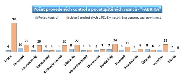 V roce 2017 byla uskutečněna celostátní kontrolní akce s názvem FABRIKA, která byla zaměřená na oblast stavebnictví dopravní infrastruktury (silnice, železnice a přidružené stavby).