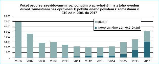 Graf 5: Správní vyhoštění - zaměstnání bez oprávnění Zdroj: ŘSCP Srovnáme-li podíl vydaných rozhodnutí z důvodu zaměstnání cizince bez oprávnění k pobytu anebo povolení k zaměstnání na celkovém počtu