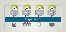 systém a uživatelské programy od fyzického hardwaru