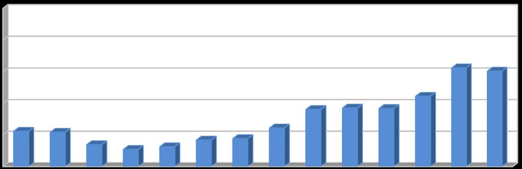 [%] [%] [%] Graf 5: Podíl materiálově využitých komunálních odpadů v letech 2004 2017.