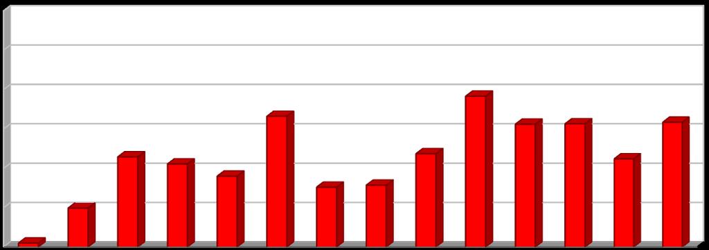 [%] [%] Graf 17: Podíl nebezpečných odpadů odstraněných spalováním v letech 2004 2017.