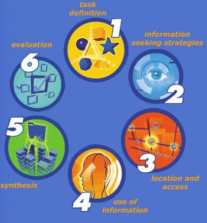 BIG6 1. Task Definition 1.1 Define the information problem 1.2 Identify information needed 2. Information Seeking Strategies 2.1 Determine all possible sources 2.2 Select the best sources 3.