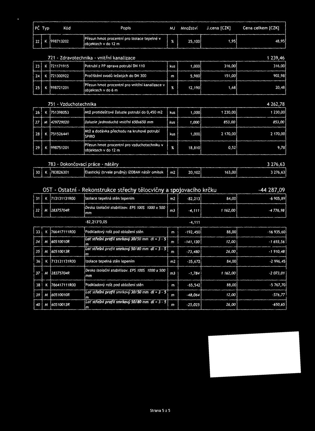 PP oprava potrubí DN 110 kus 1,000 316,00 316,00 24 K 721300922 Pročištění svodů ležatých do DN 300 5,980 151,00 902,98 25 K 998721201 Přesun hot procentní pro vnitrní kanalizace v objektech v do 6 %