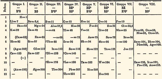 č. 1 Čs. čas. fyz. 64 (2014) 43 Periodický zákon aneb Proč máme rádi periodickou tabulku Vít Svoboda Ústav fyzikální chemie J. Heyrovského AV ČR, v. v. i., Dolejškova 2155/3, 182 23 Praha 8 Portrét D.
