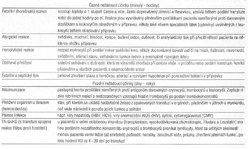 Příloha 3 - Tabulka hodnocení potransfúzních reakcí Zdroj: 19. VOKURKA, S.