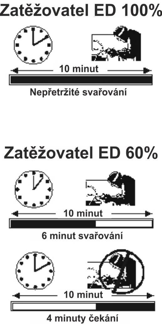 Pro pokračování svařování je nutné vyčkat několik minut, až zdroj vychladne. 4. LED kontrolka zdroj pod napětím 5. LED konrolka přehřátí 6. Displej zobrazující svařovací proud 7.