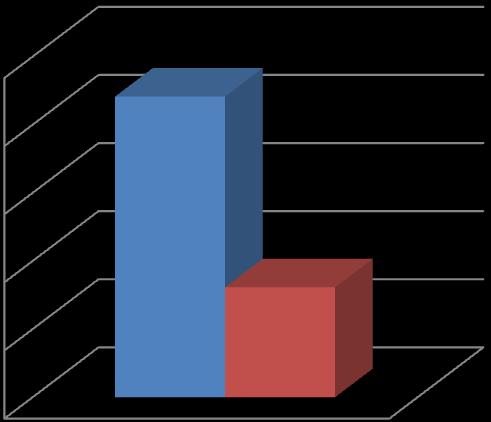 3,23% 8,83% 404,00 450,78 500,00 400,00 300,00 200,00 Úvodní měření Závěrečné měření 100,00 0,00 CP celkový počet Graf 1: Porovnání celkového počtu (CP) zpracovaných položek (n=9) 5.1.2 Procento chyb (Ch%) Procento chyb Ch % je proměnná, měřící kvalitativní stránku výkonu.