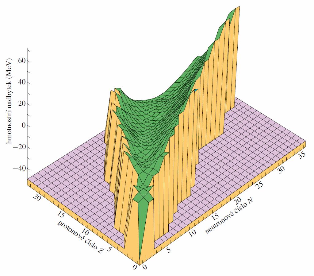 Ještě názorněji, když vynášíme na třetí osu rozdíl vazebné energie nejstabilnějšího isobaru a daného nuklidu, takže nejstabilnější isobary jsou na dně údolí, které má parabolický tvar viz cvičení Do