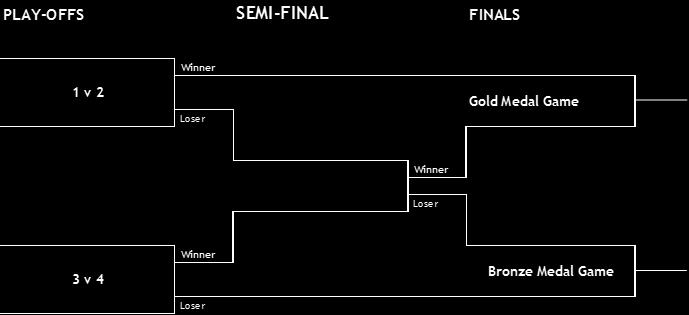 S Y S T É M Y P L A Y - O F F OLYMPIJSKÝ SYSTÉM PLAY-OFF SEMI-FINALS FINALS 1 v 4 Winner Loser Gold Medal Game 2 v 3 Winner