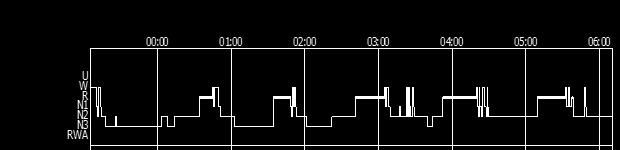 Hypnogram Parametry: - cyklické uspořádání - ne/přerušovaný průběh - latence usnutí -