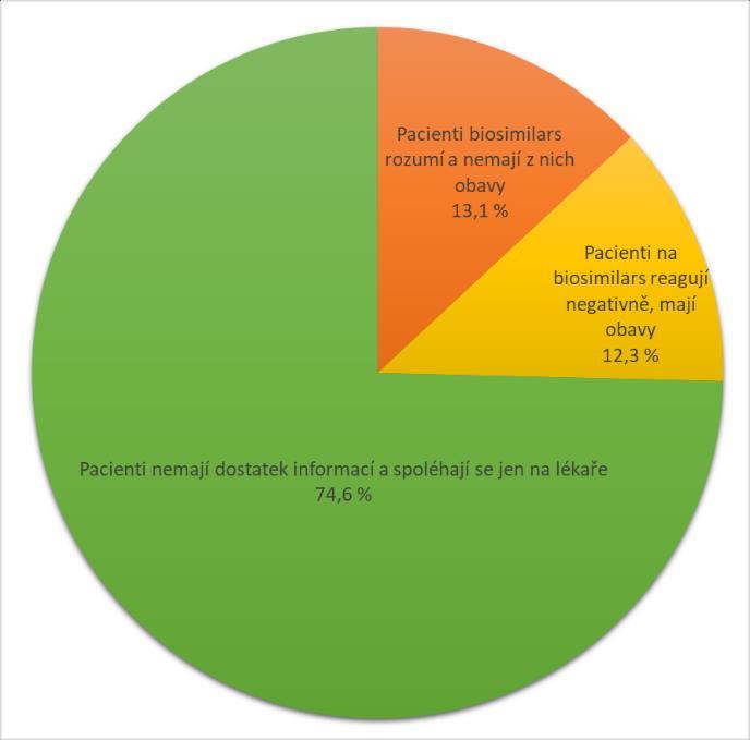 Na základě svých zkušeností 74,6 % lékařů uvedlo, že pacienti nemají dostatek informací a spoléhají se jen na lékaře.