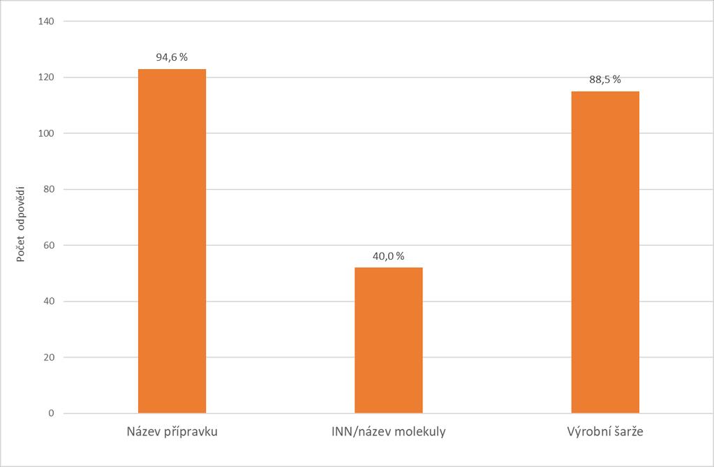 Hlášení nežádoucích účinků biologických léčiv V případě výskytu nežádoucího účinku biologika (originálního/biosimilárního) uvádí jako součást hlášení 94,6 % lékařů