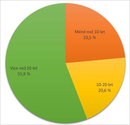 5 VÝSLEDKY DERMATOLOGIE Odbornost a rozsah centra (dermatologie) Méně než 10 let působilo ze sledovaných dermatologů v oboru 23,5 %. Praxi 10-20 let v oboru dermatologie má 20,6 % lékařů.