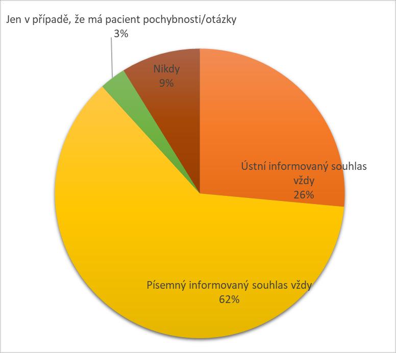 Při záměně originálního přípravku za biosimilární vždy po pacientovi žádá písemný informovaný souhlas 62,0 % oslovených dermatologů, ústní informovaný souhlas vždy žádá 26,0 % lékařů.