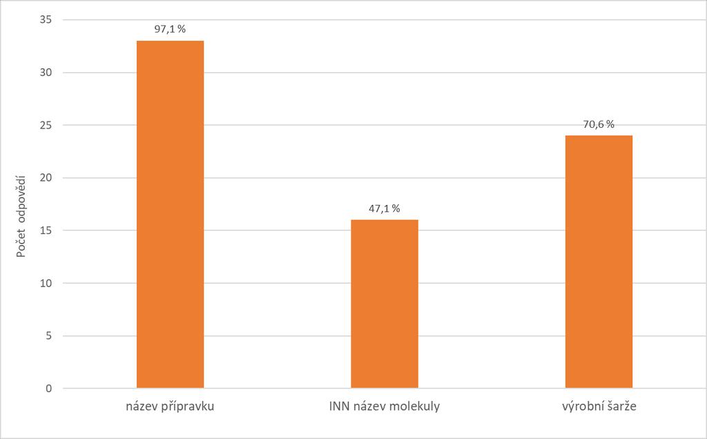 Hlášení nežádoucích účinků biologických léčiv (dermatologie) V případě výskytu nežádoucího účinku biologika (originálního/biosimilárního) hlásí název přípravku 97,1 %