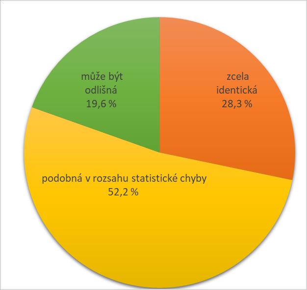 Bezpečnost originálů a biosimilars registrovaných v EU je podobná v rozsahu statistické chyby podle 52,2 % gastroenterologů. 28,3 % považuje bezpečnost biosimilars a originálů za identickou.