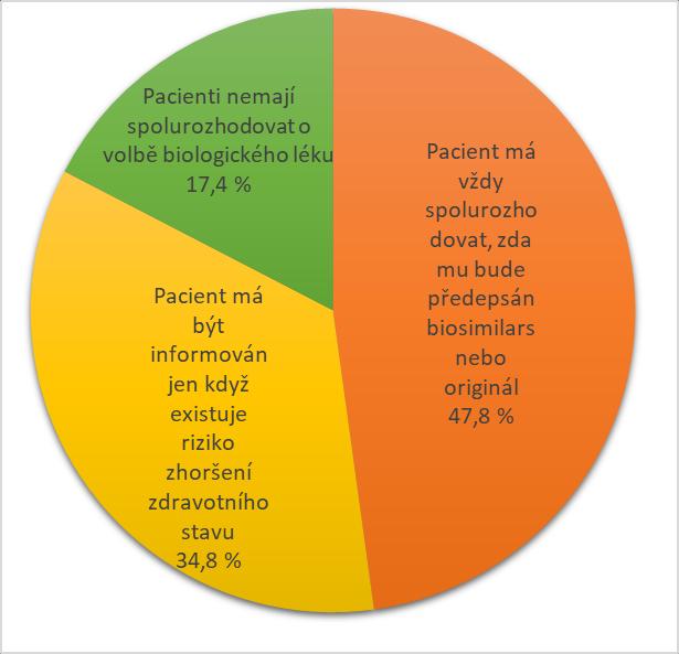 Gastroenterologové byli dotazováni na názor ohledně role pacienta při rozhodování o volbě léčby v době prvního nasazení biologického léku.