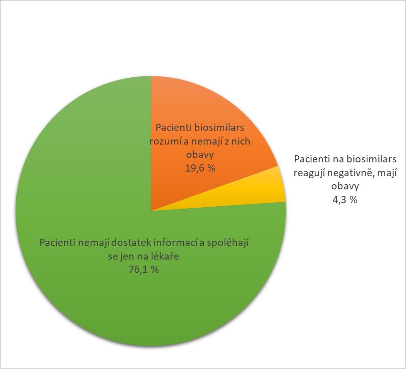 Na základě svých zkušeností 76,1 % gastroenterologů uvedlo, že pacienti nemají dostatek informací a spoléhají se jen na lékaře.