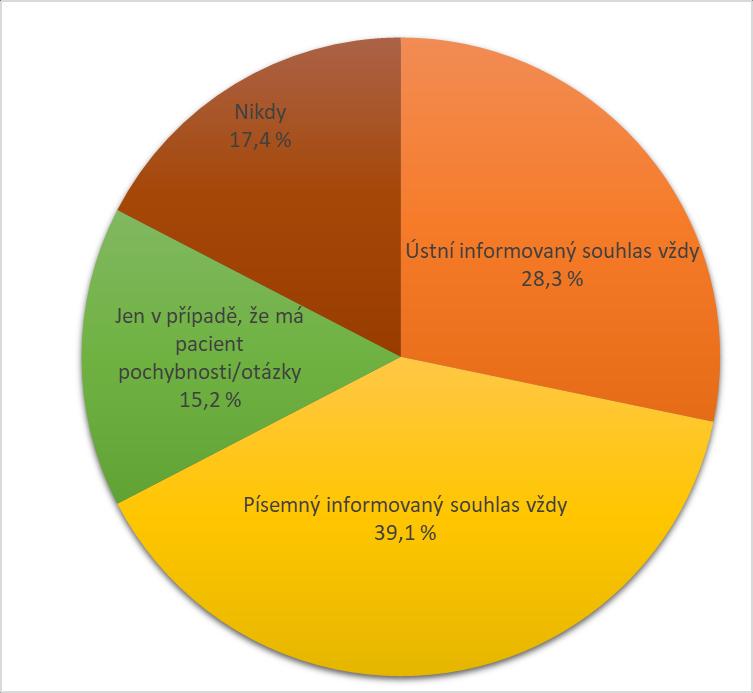 Při záměně originálního přípravku za biosimilární vždy po pacientovi žádá písemný informovaný souhlas 39,1 % oslovených gastroenterologů, ústní informovaný souhlas vždy žádá 28,3 % gastroenterologů.