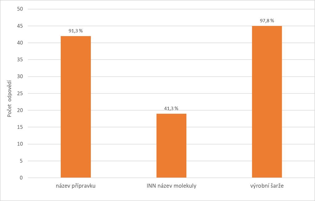 Hlášení nežádoucích účinků (gastroenterologie) V případě výskytu nežádoucího účinku biologika (originálního/biosimilárního) hlásí výrobní šarži 97,8 % gastroenterologů,