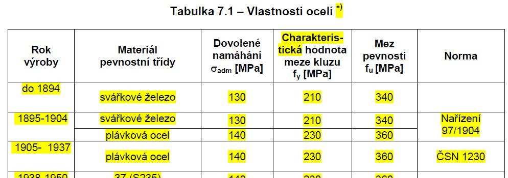 Charakteristické hodnoty Mají se hodnotit na