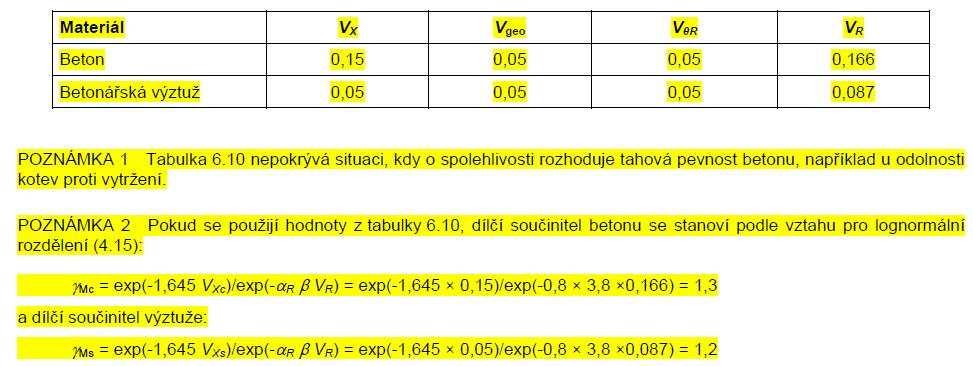 Aktualizace dílčích součinitelů odolnostγ R = exp( 1,645V m )/exp( α X βv R ) kde V R = (V m2 + V geo2 + V