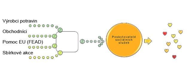 Poslání Potravinová banka bojuje proti hladu a proti plýtvání