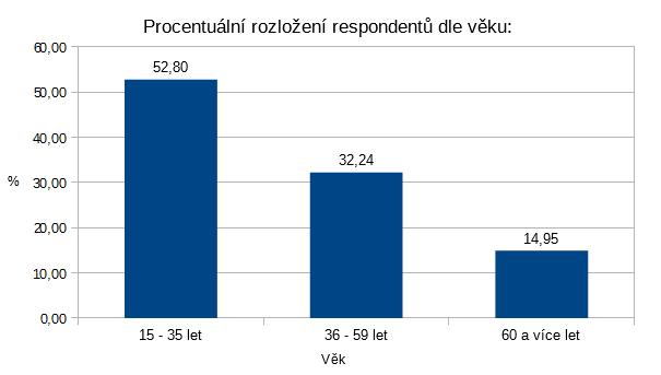 12 ANALÝZA ZÍSKANÝCH ÚDAJŮ Otázka č. 1: Jaký je Váš věk?